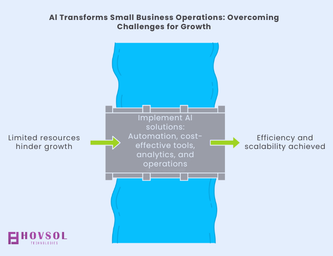 AI Transforms Small business Oeprations
