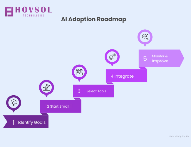AI Adoption Roadmap