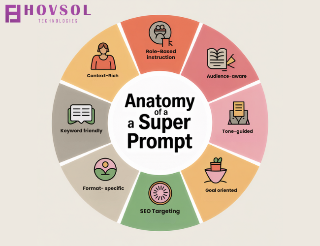 Anatomy of a Super Prompt