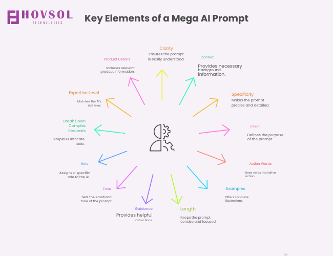 Key Elements of Mega AI prompts