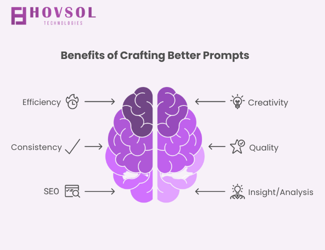 Benefits of Crafting Better Prompts