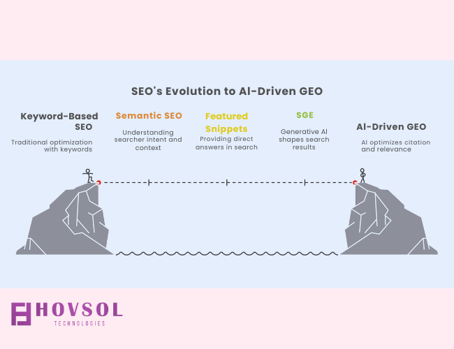 The Evolution of Search: From SEO to GEO