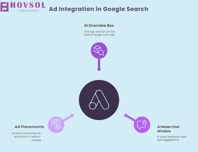 Where Ads Appear in AI Search