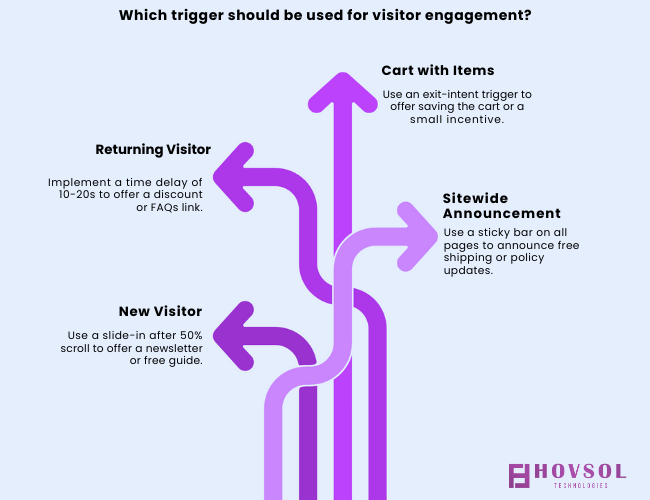 Flowchart mapping visitor context to the best pop-up trigger and offer