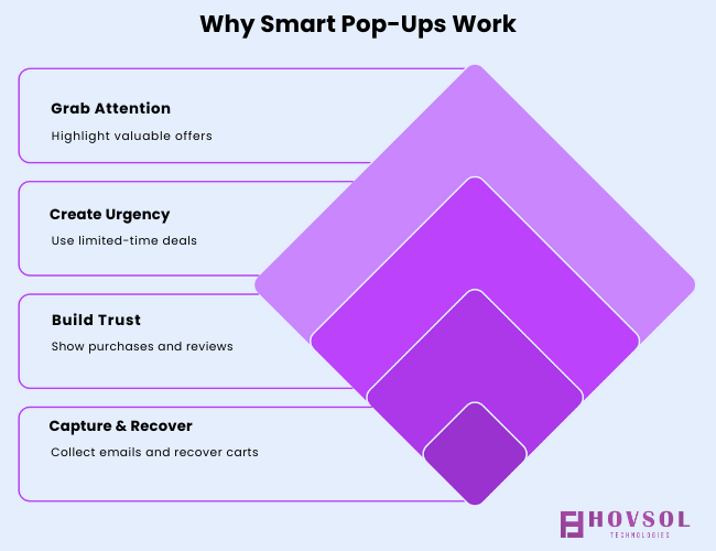 Four-tile infographic showing how pop-ups drive attention, urgency, trust, and lead/cart recovery.