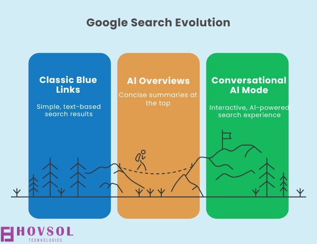 The Evolution of Google Search: Blue Links to AI Overviews