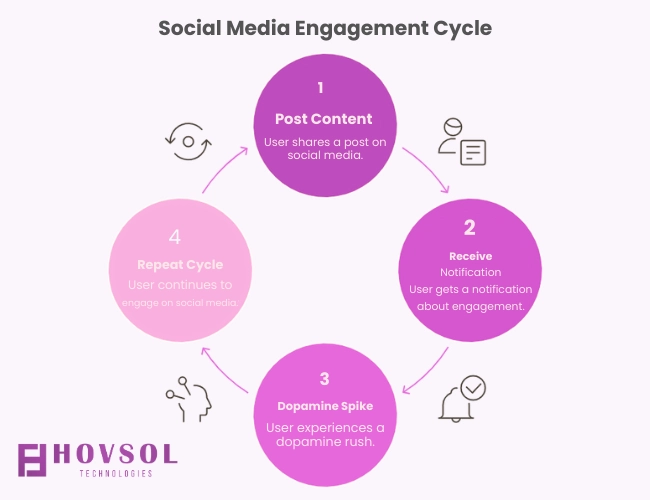 How Social Media Hooks Your Brain
