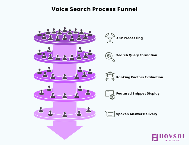 Flow of a voice search: speech → ASR → query → ranking → snippet/map pack → spoken answer → user action.