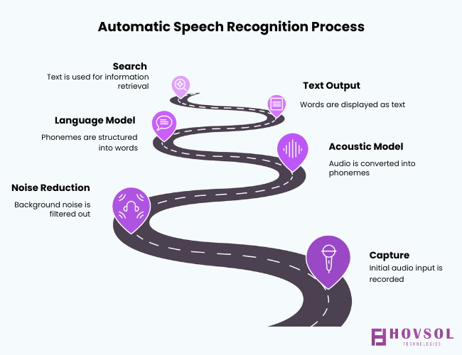 ASR pipeline converting speech to text: capture, noise reduction, acoustic model, language model, search results.