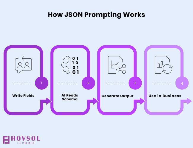 Infographic_ How JSON prompting flows from structured instructions to reliable business outputs