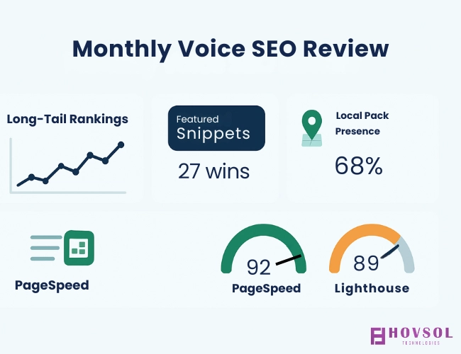 Monthly voice SEO tracking: long-tail rankings, featured snippets, local packs, PageSpeed and Lighthouse scores.