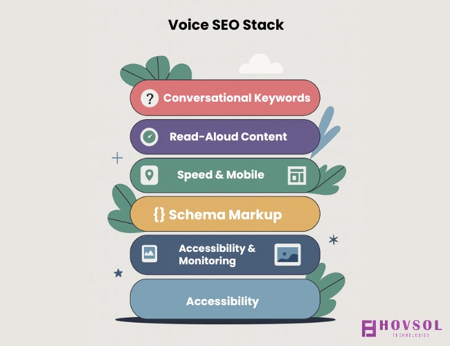 Six-layer voice SEO stack: keywords, content, speed/mobile, local, schema, accessibility, monitoring.