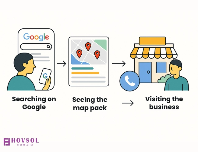 Diagram showing customer discovering a small business via Google Maps search results