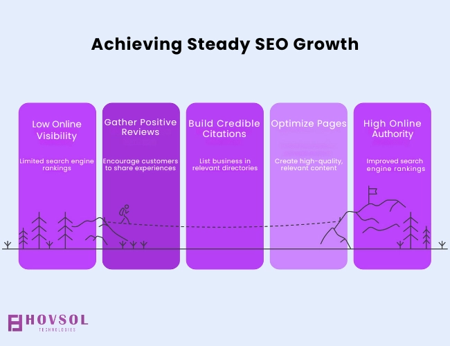 Roadmap-style infographic showing small business SEO growth momentum