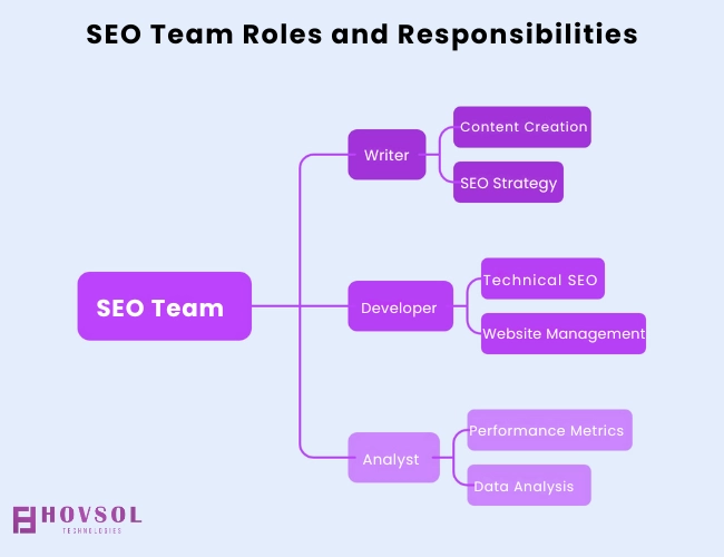 Team workflow diagram showing collaboration on ongoing SEO tasks
