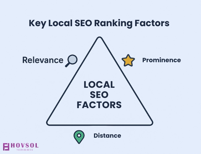 Triangle diagram highlighting relevance, distance, and prominence as key local SEO factors