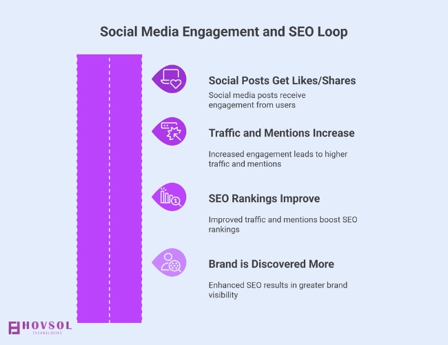 A circular 4-step loop showing how social media engagement drives SEO improvements and brand discovery