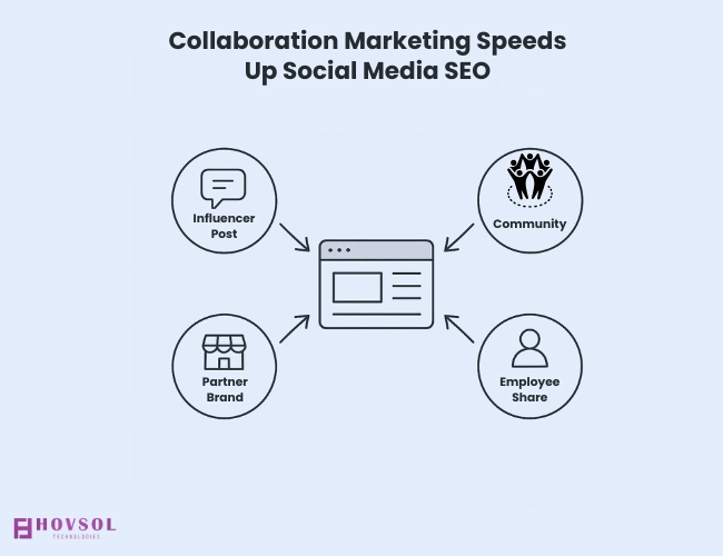 Central website surrounded by influencer, partner, employee, and community nodes with arrows illustrating collaborative SEO signal boosting