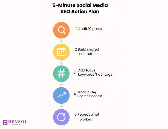 Five-step infographic outlining quick actions to connect social media and SEO strategies