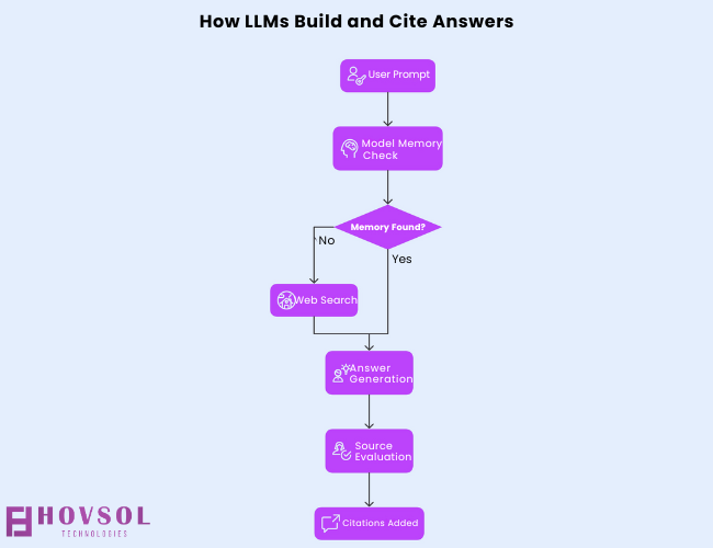 Flowchart showing the steps an LLM takes from question to final answer with citations