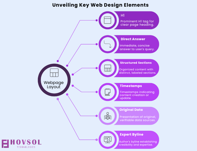 Illustrated webpage highlighting elements that make content easier for LLMs to cite