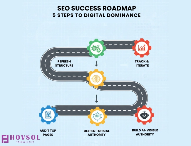 Roadmap graphic showing five steps for implementing LLM optimization