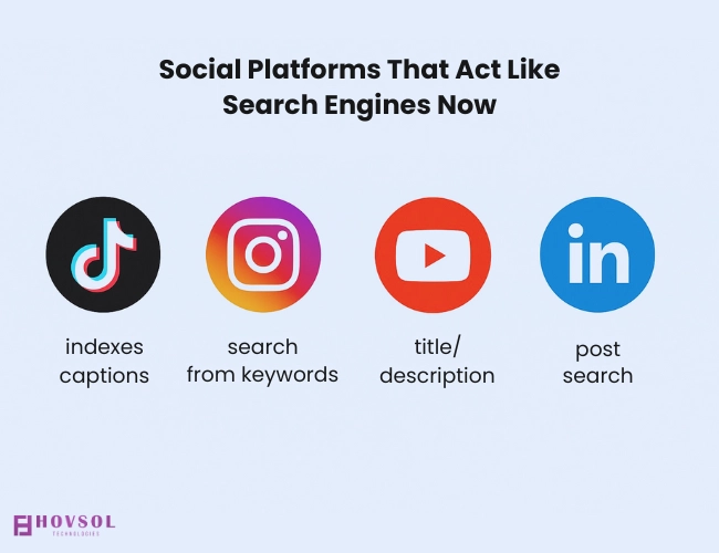 Row of social media platform icons (TikTok, Instagram, YouTube, LinkedIn) each showing how they function like search engines