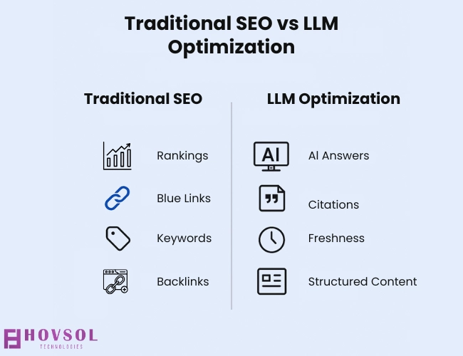 Side‑by‑side infographic comparing traditional SEO signals with LLM optimization goals.