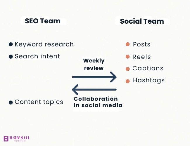 Two-column diagram showing SEO Team on the left and Social Team on the right with arrows indicating weekly collaboration and cross-linking