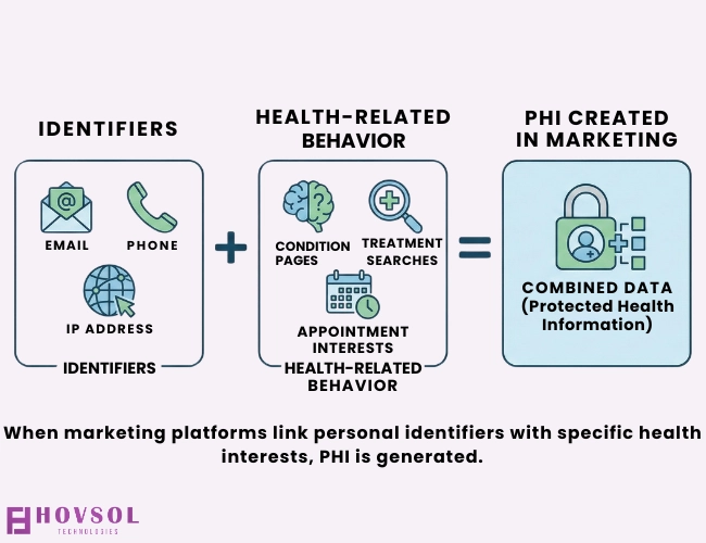Diagram showing email, phone, and IP address combined with condition and treatment behavior to create protected health information in marketing