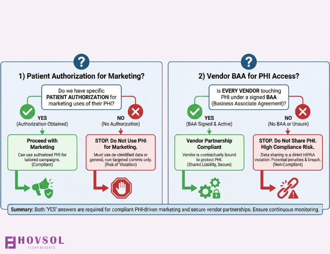 Flowchart for healthcare marketers showing patient authorization and vendor BAA checks before using PHI in marketing