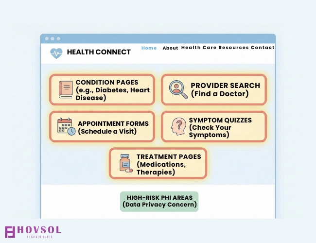 Mock healthcare website highlighting condition pages, appointment forms, provider search, symptom quizzes, and treatment pages as high-risk PHI areas
