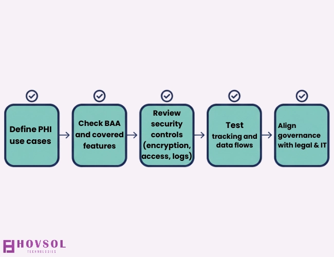 Timeline showing five steps for evaluating whether a marketing technology vendor meets HIPAA requirements