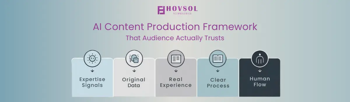 AI Content Production Framework That Your Audience Actually Trusts