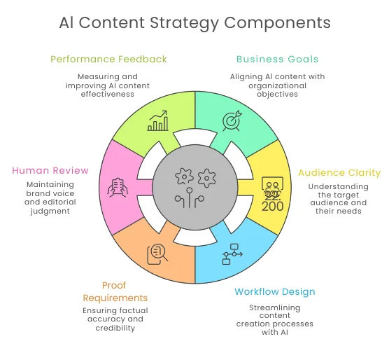 Al Content Strategy Components