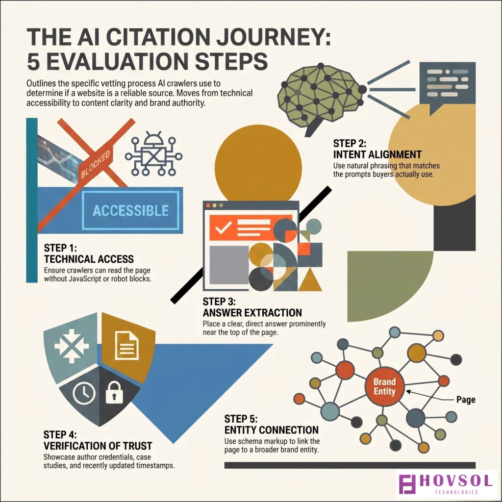 The AI Citation Journey Steps