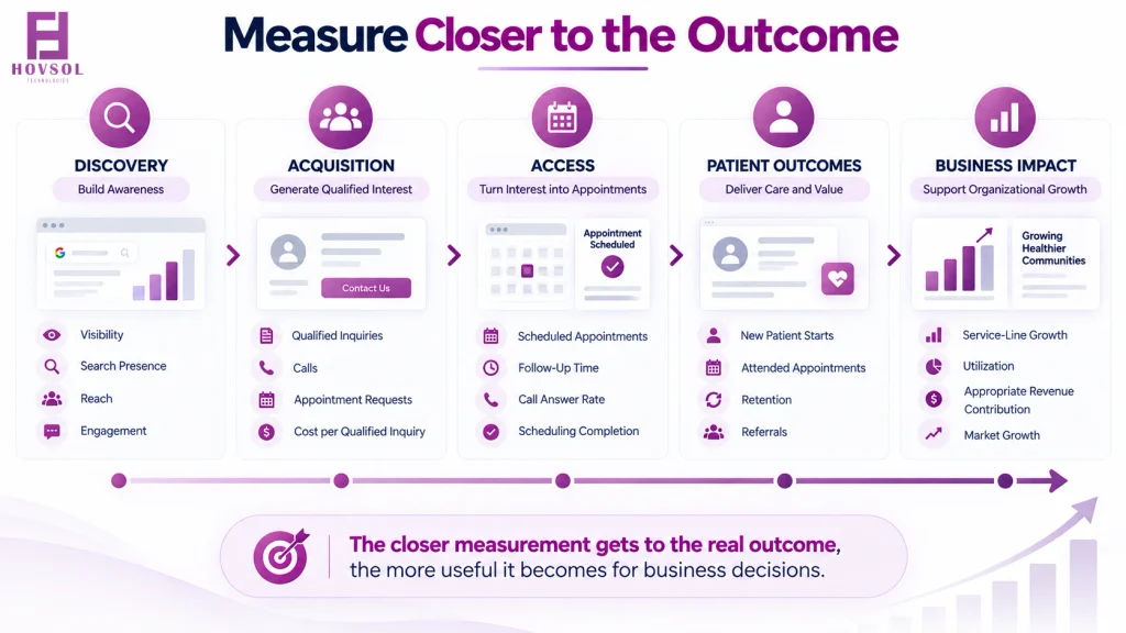 Healthcare marketing measurement framework connecting discovery metrics with acquisition, patient access, patient outcomes and business impact.