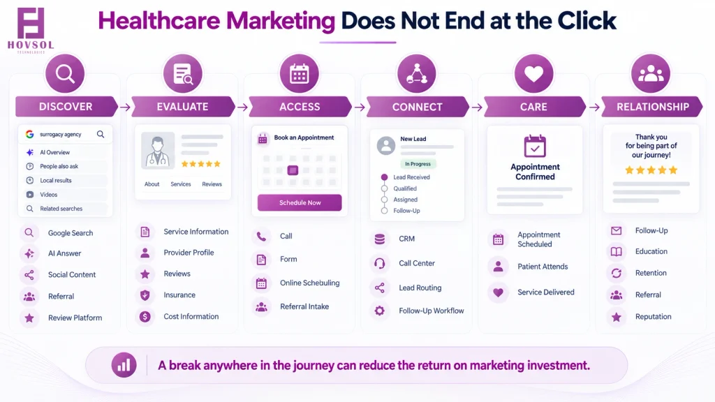 Healthcare patient journey from search and AI discovery through evaluation, scheduling, CRM follow-up, care and retention.