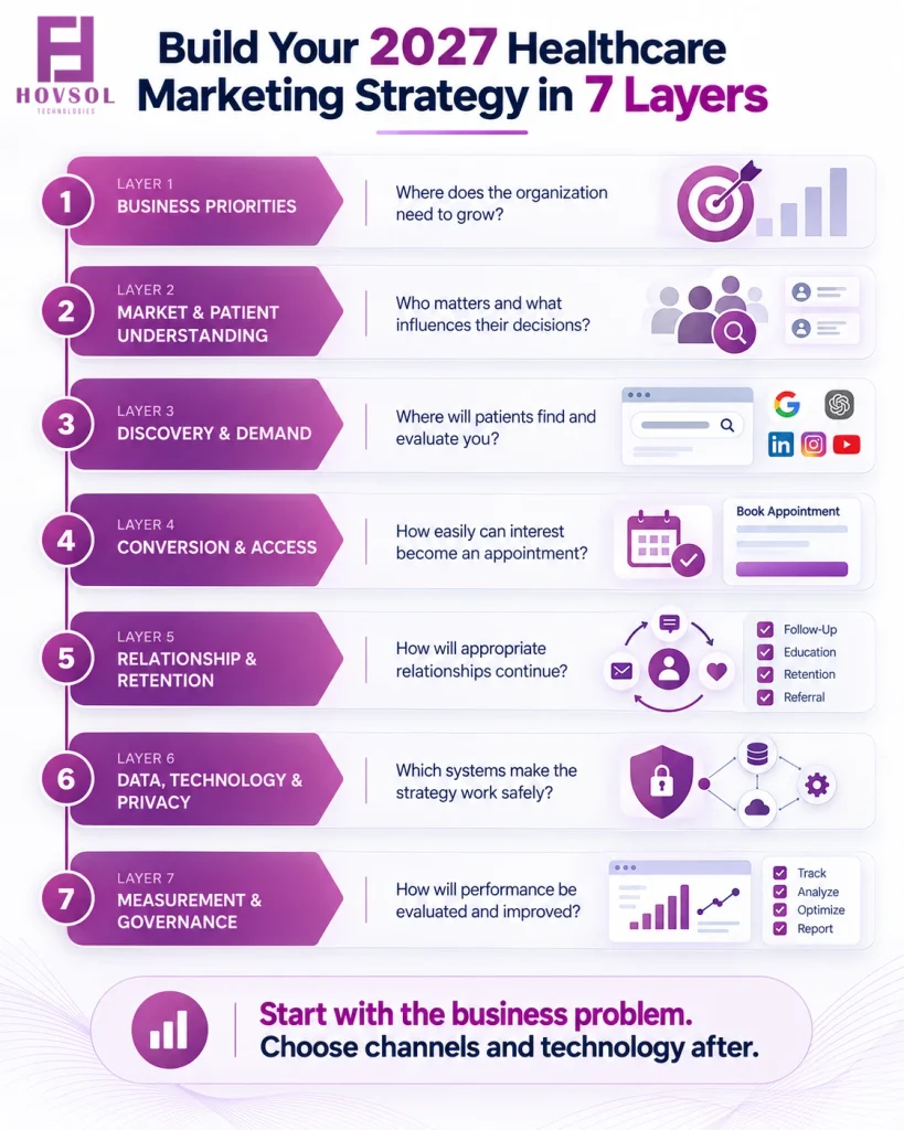 Seven-layer healthcare marketing strategy framework covering business goals, patient research, discovery, access, retention, technology and measurement.