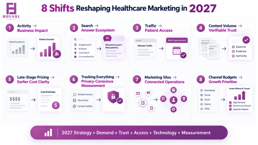 Infographic showing eight healthcare marketing shifts for 2027 including measurable growth, AI search, patient access, trust, cost transparency, privacy, operations and service-line planning.